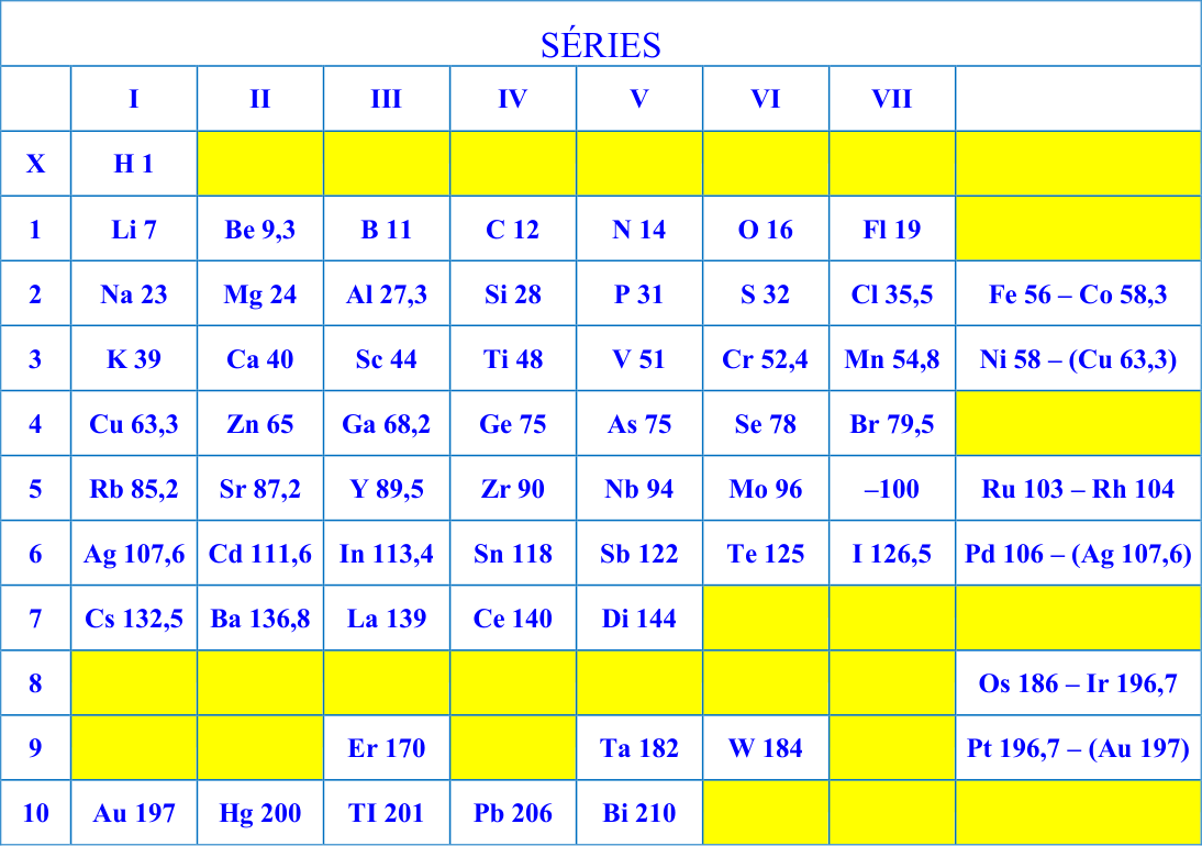 Tableau des séries I-VII (périodes) avec les éléments et leurs poids atomiques