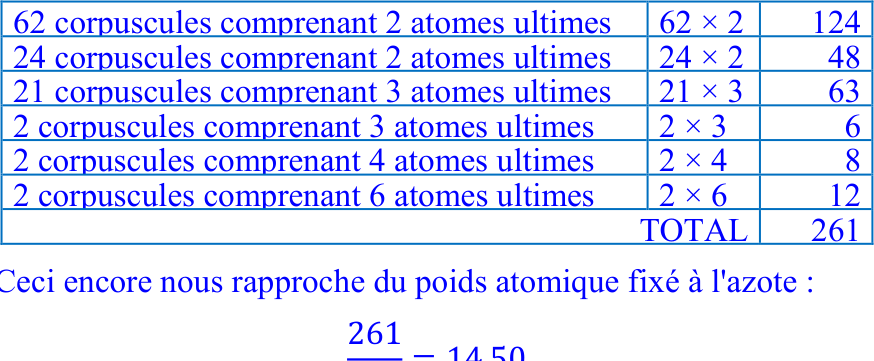 Dénombrement des 261 atomes ultimes de l'atome d'azote