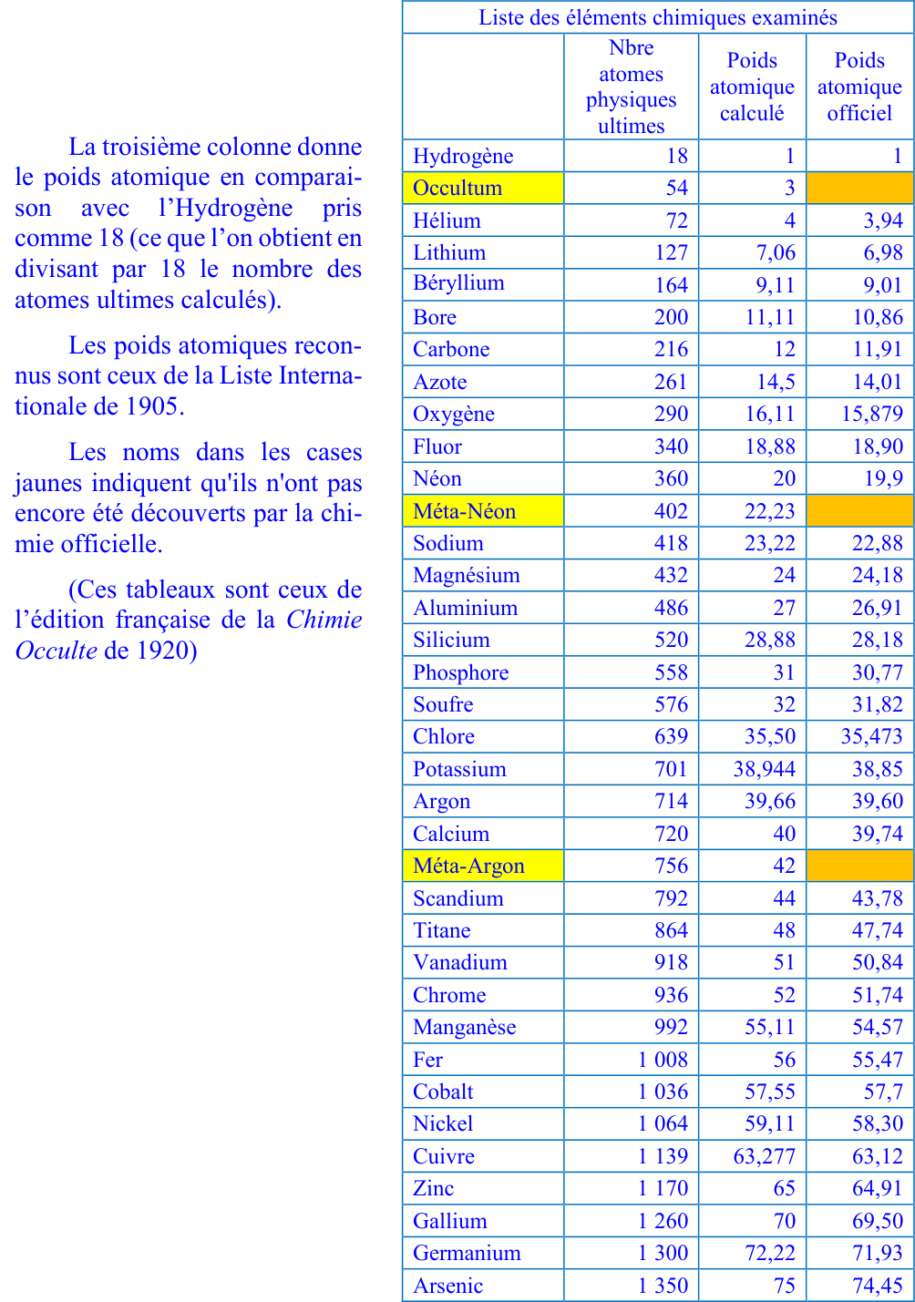 Liste des éléments chimiques examinés (1re partie : Hydrogène à Arsenic)