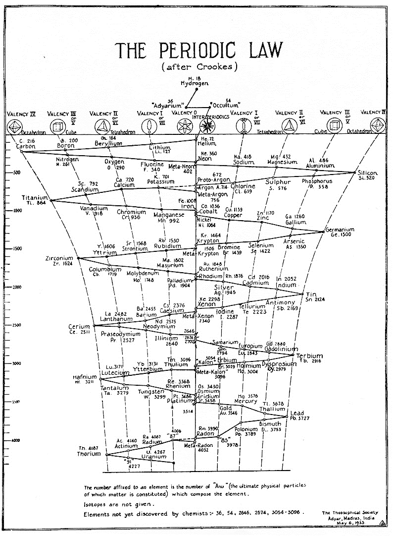 Planche 63 – The Periodic Law (after Crookes)