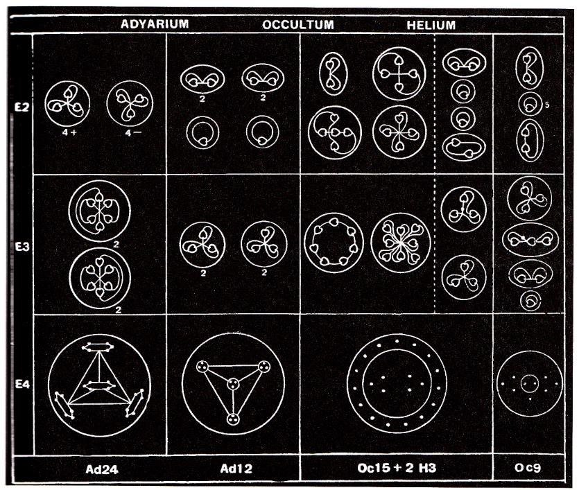 Planche 83 – Dissociation de : Adyarium, Occultum, Hélium