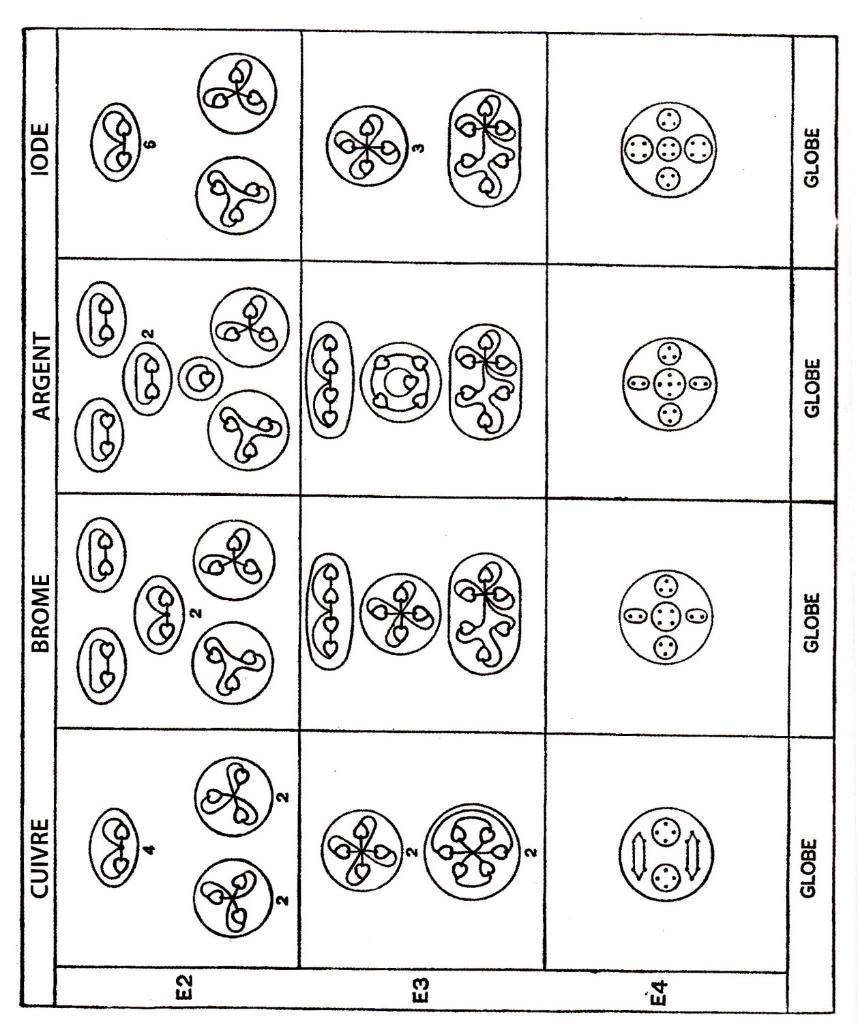 Planche 88 – Dissociation des globes de Cuivre, Brome, Argent, Iode