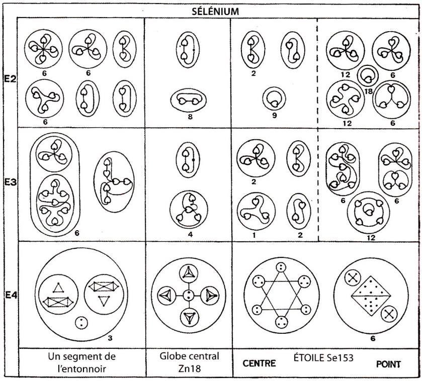 Dissociation de l'atome de Sélénium Se