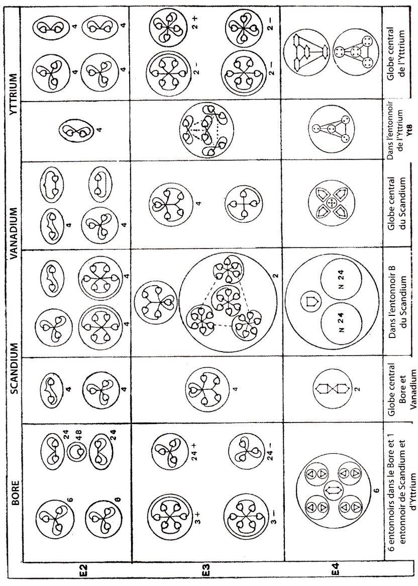 Planche 140 – Dissociation des atomes de Bore, Scandium, Vanadium,