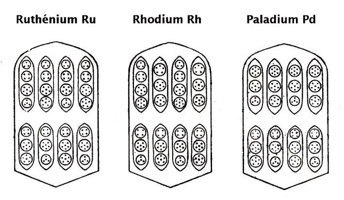 Planche 168 – Ruthénium Ru, Rhodium Rh et Palladium Pd