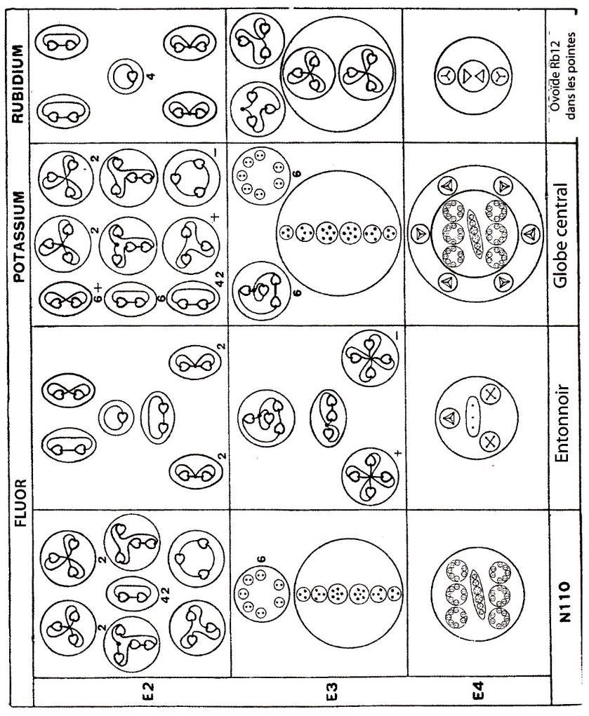 Planche 185 – Dissociation du Fluor F, Potassium K, Rubidium Rb