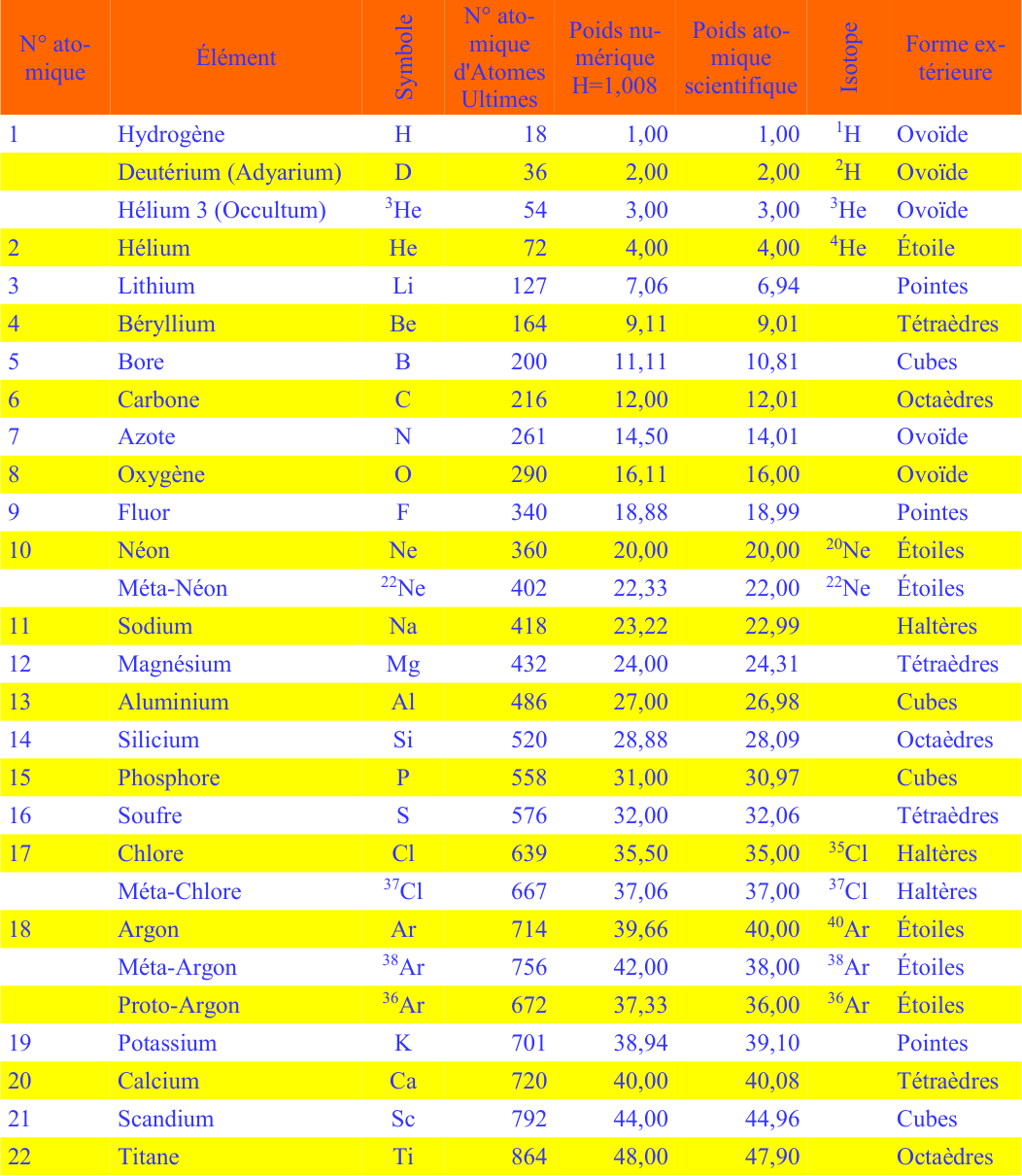 NOTE 2 – Tableau comparatif des poids atomiques scientifiques et occultes