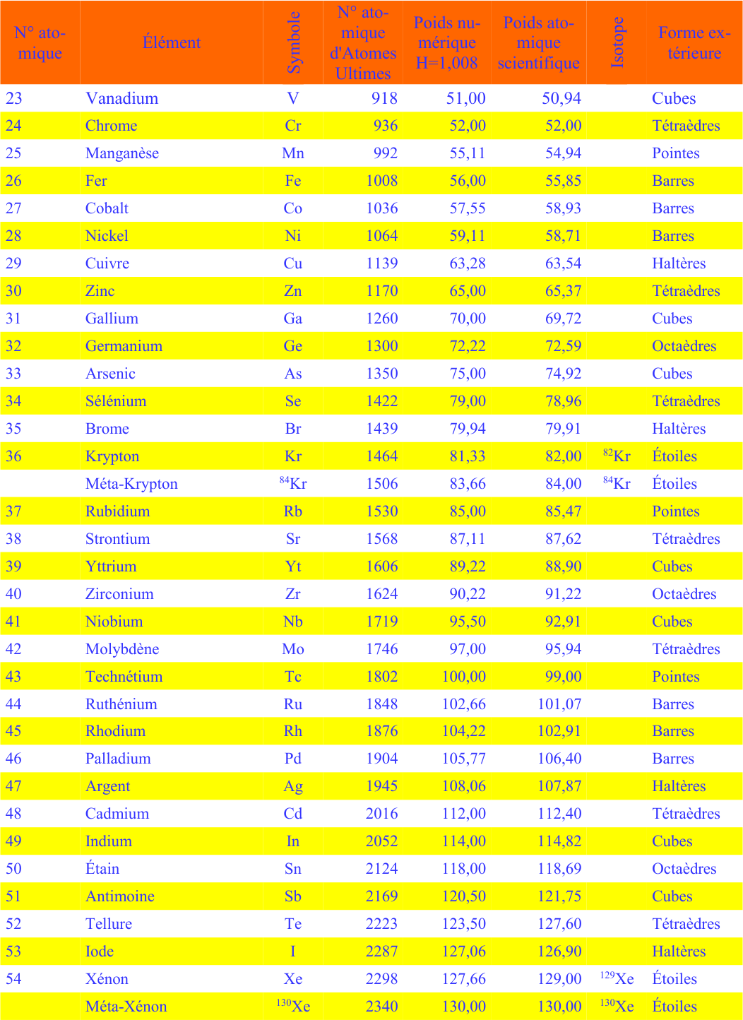 NOTE 2 – Tableau comparatif des poids atomiques scientifiques et occultes