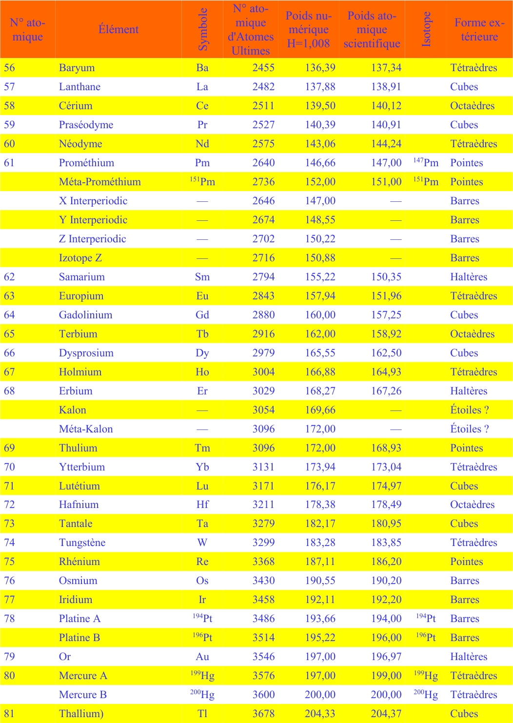 NOTE 2 – Tableau comparatif des poids atomiques scientifiques et occultes