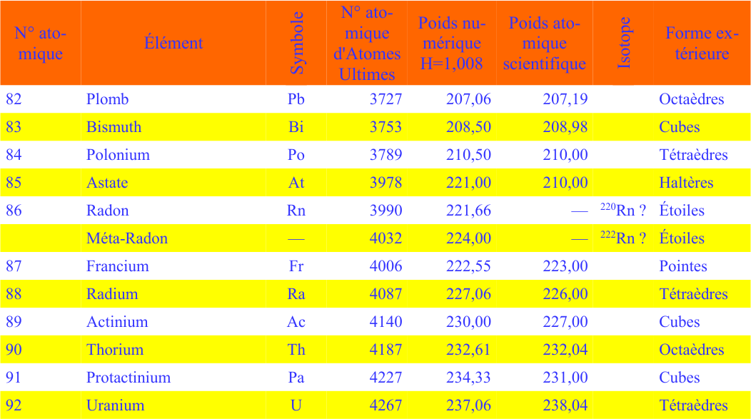 NOTE 2 – Tableau comparatif des poids atomiques scientifiques et occultes