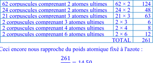 Dénombrement des 261 atomes ultimes de l'atome d'azote