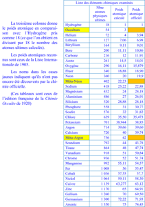 Liste des éléments chimiques examinés (1re partie : Hydrogène à Arsenic)