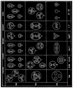 Planche 74 – Dissociation des entonnoirs de Chlore, Cuivre, Argent, Iode