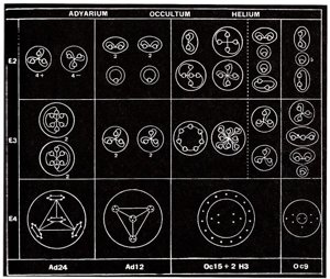 Planche 83 – Dissociation de : Adyarium, Occultum, Hélium