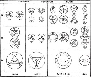Planche 85 – Dissociation de l'atome d'Adyarium, d'Occultum et d'Hélium