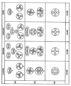 Planche 88 – Dissociation des globes de Cuivre, Brome, Argent, Iode