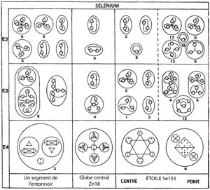 Dissociation de l'atome de Sélénium Se