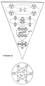 Planche 121 – Yttrium Y