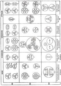 Planche 140 – Dissociation des atomes de Bore, Scandium, Vanadium,