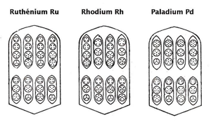 Planche 168 – Ruthénium Ru, Rhodium Rh et Palladium Pd