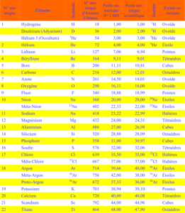 NOTE 2 – Tableau comparatif des poids atomiques scientifiques et occultes