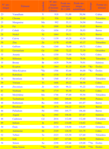 NOTE 2 – Tableau comparatif des poids atomiques scientifiques et occultes