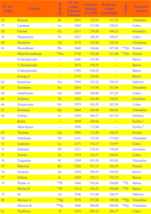 NOTE 2 – Tableau comparatif des poids atomiques scientifiques et occultes