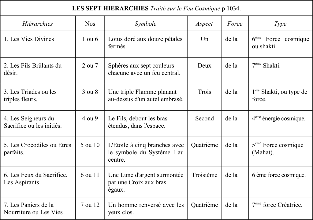 qui se trouve au cœur de chaque atome, son aspect positif ; et la sixième hiérarchie est la Vie des formes de tous les corps éthériques de tous les objets tangibles.