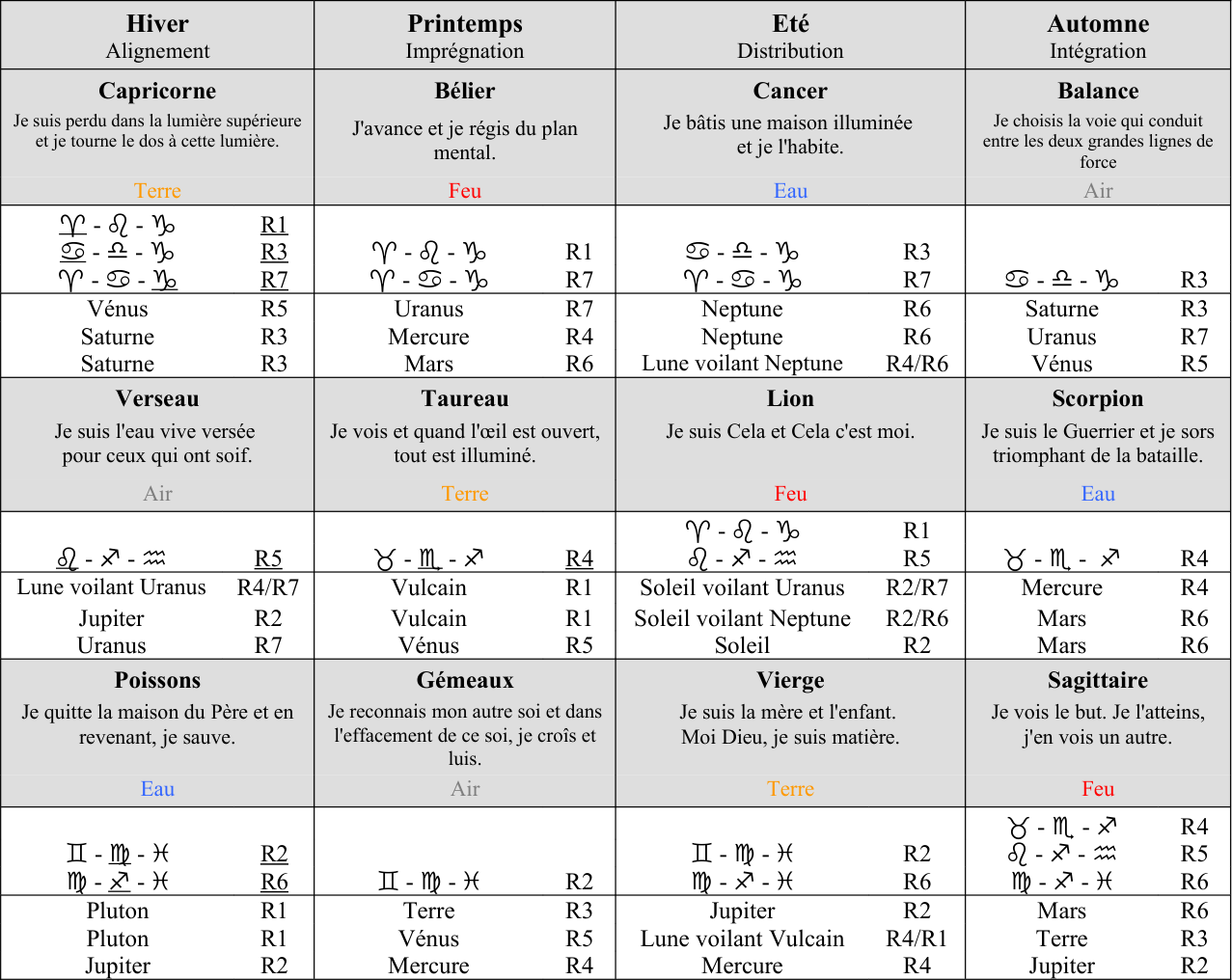 Les Cartes de Rayons des 12 signes du Zodiaque