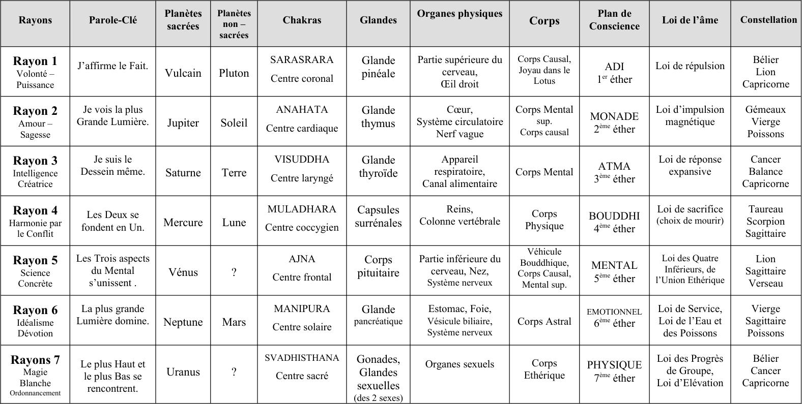 Les Rayons Tableau de Correspondances