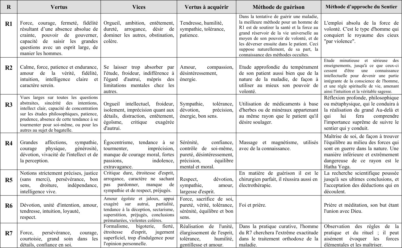 Approche Psychologique des Rayons