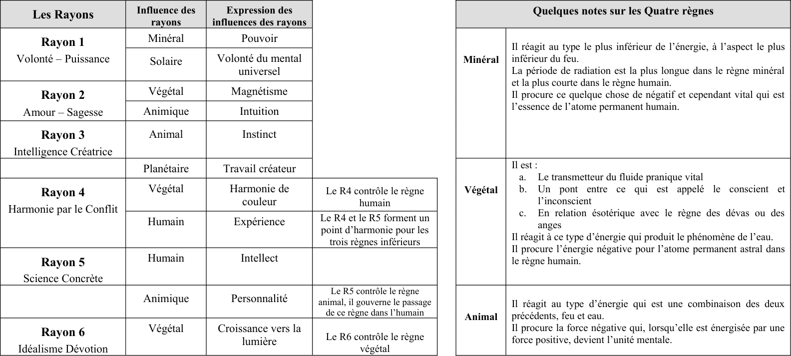 Les Rayons et les Quatre Règnes