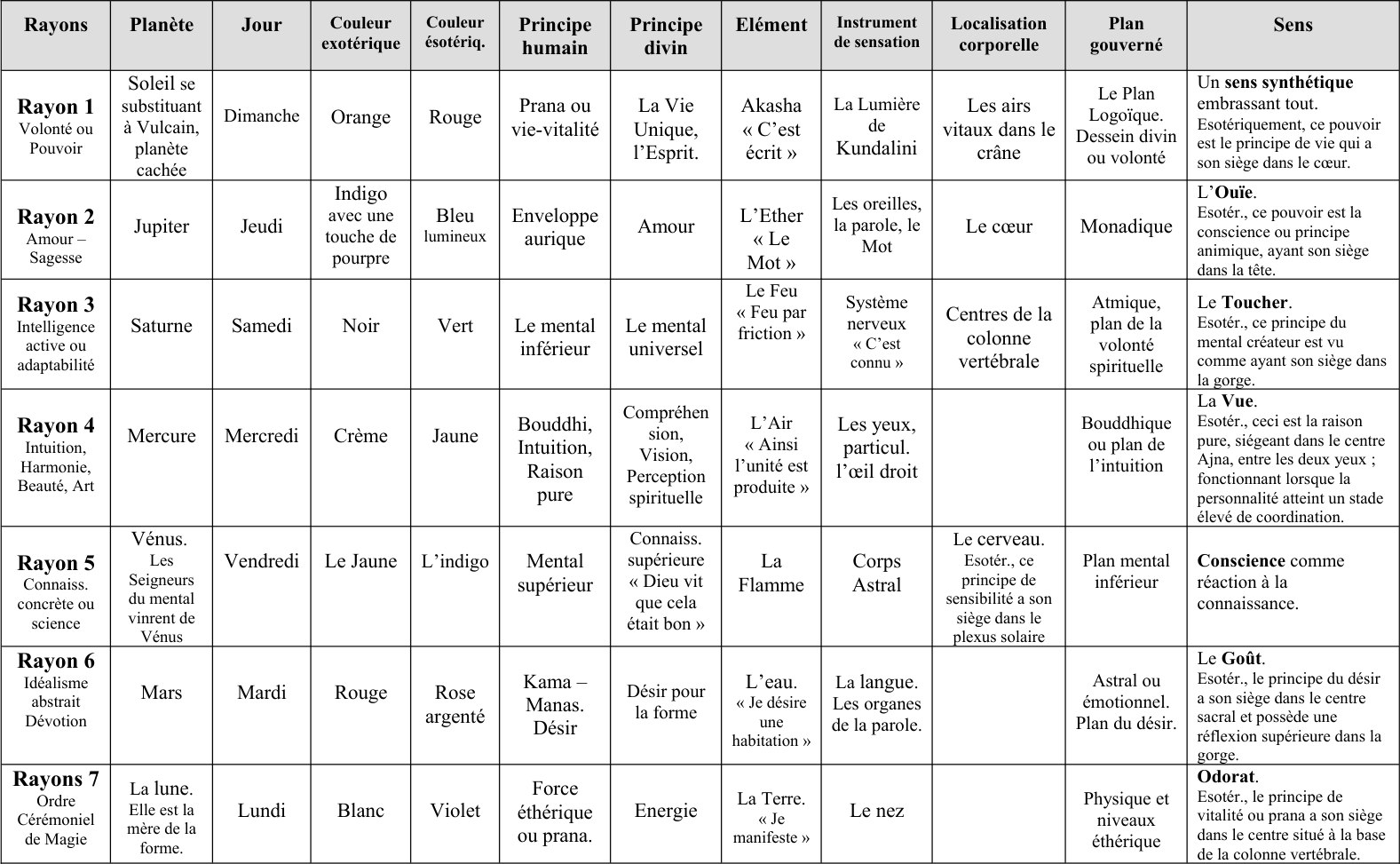 Tableau des Rayons repris à partir des éléments de la Doctrine Secrète vu dans le Traité sur les 7 Rayons Vol. I p 405 à 408.