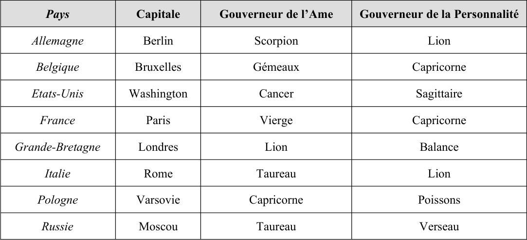 Les Capitales et leurs Signes Astrologiques