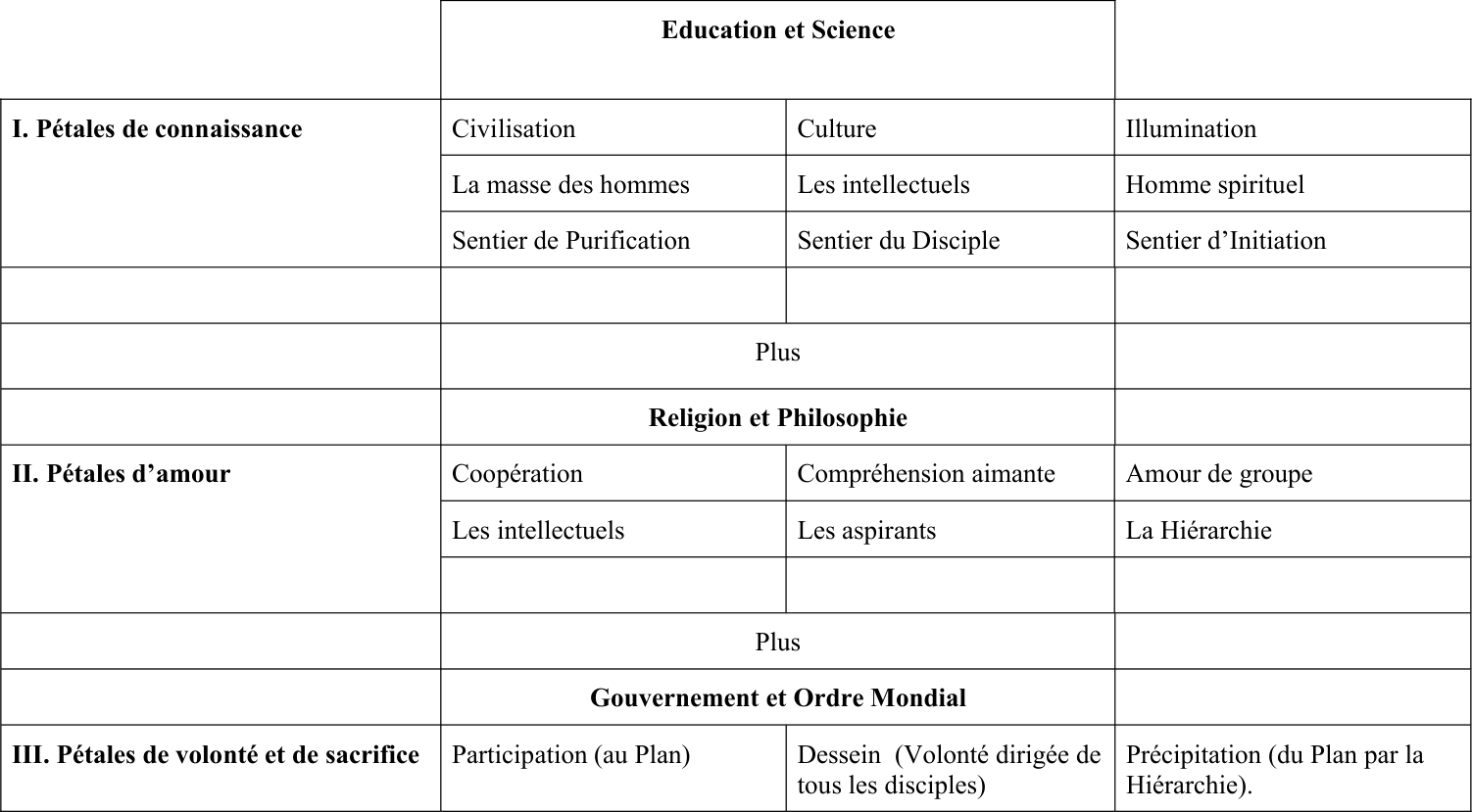 Education dans le Nouvel Age p 48.