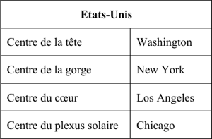 Extériorisation de la Hiérarchie p 75.