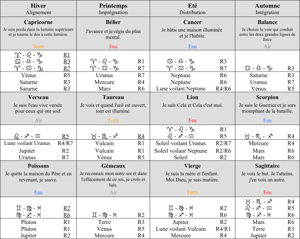 Les Cartes de Rayons des 12 signes du Zodiaque