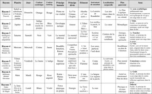 Tableau des Rayons repris à partir des éléments de la Doctrine Secrète vu dans le Traité sur les 7 Rayons Vol. I p 405 à 408.