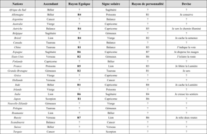 Les Nations, leurs Rayons, leurs Signes Astrologiques et leur devise