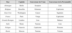 Les Capitales et leurs Signes Astrologiques