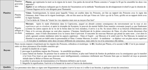 Extrait du Traité sur les 7 Rayons Vol. III p 90 à 111.