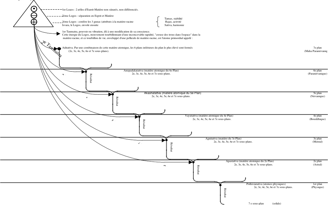 DIAGRAMME I : EVOLUTION DE LA MATIERE