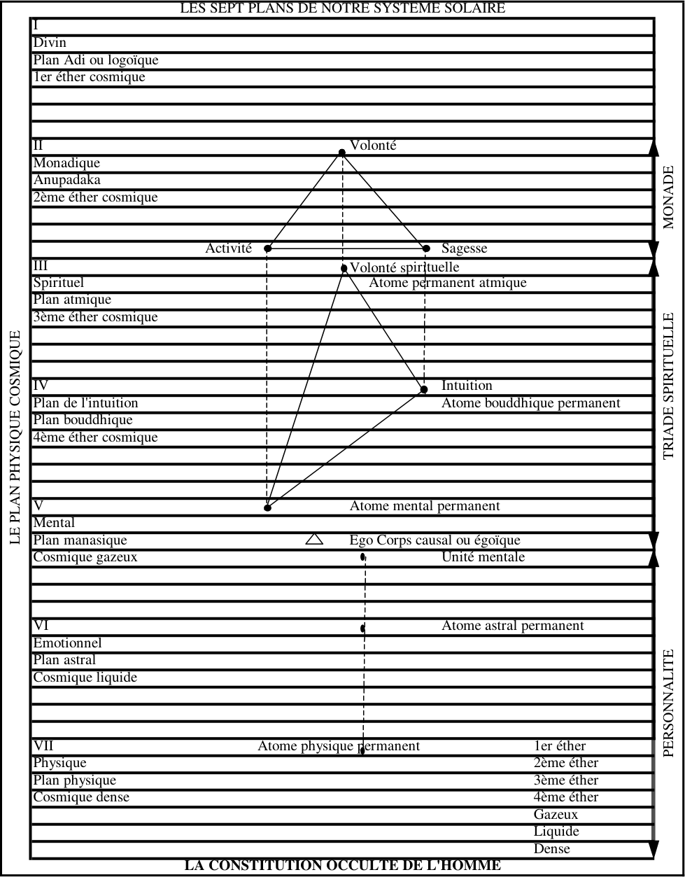 DIAGRAMME III : LES SEPT PLANS DE NOTRE SYSTEME SOLAIRE