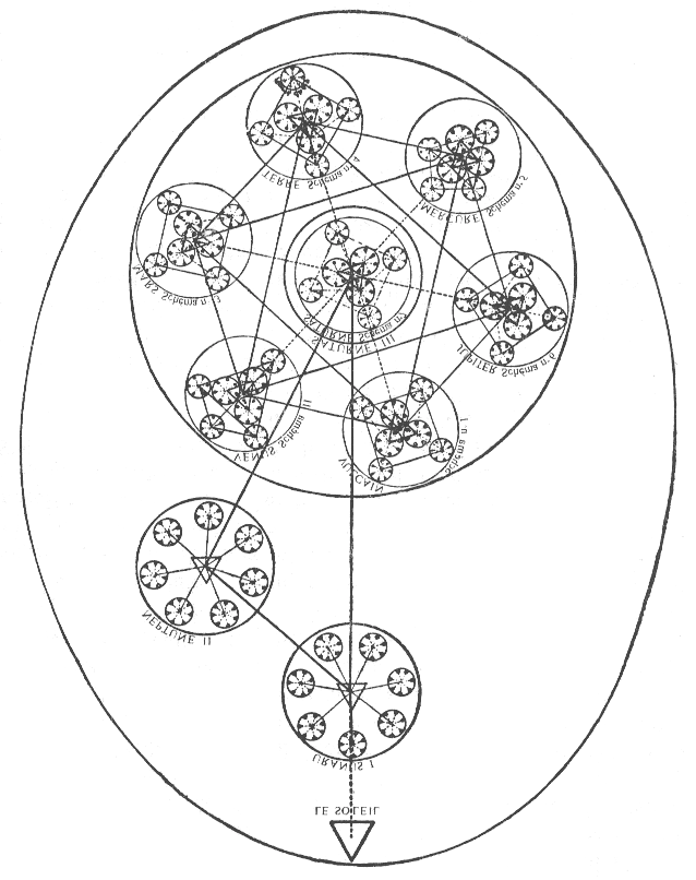 DIAGRAMME VI : DIAGRAMME SOLAIRE SEPTENAIRE