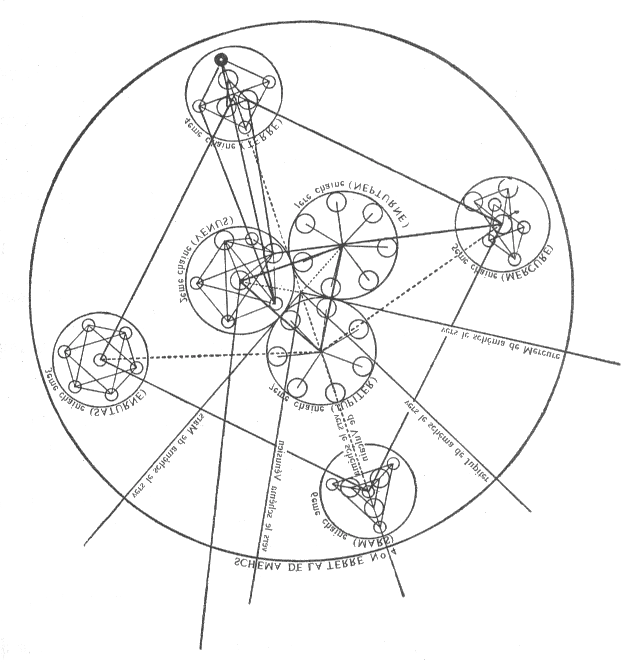 DIAGRAMME VII : LE SCHEMA DE LA TERRE — DETAIL DU SCHEMA DE LA TERRE / FIGURE SEPTENAIRE SOLAIRE