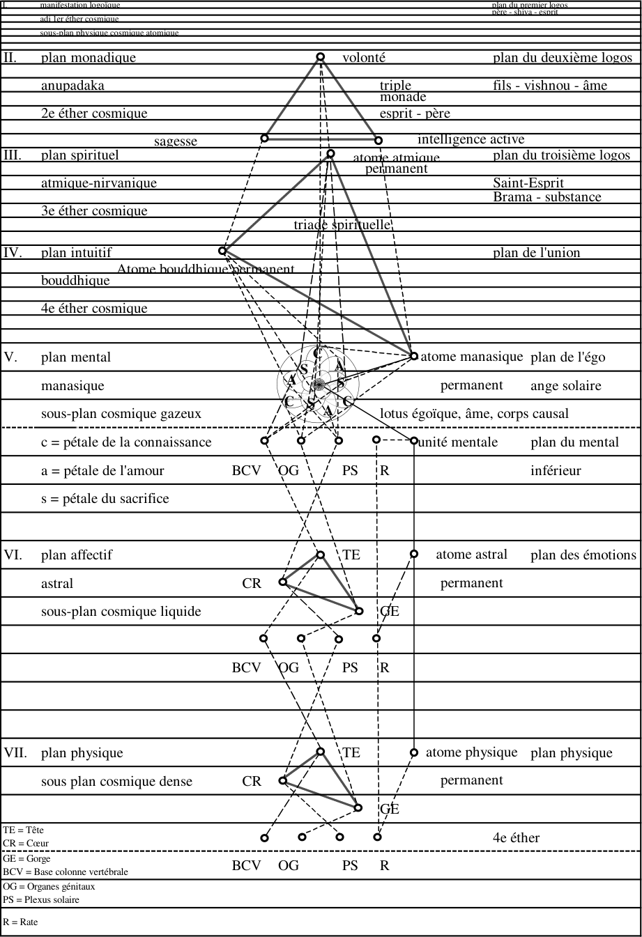 DIAGRAMME VIII : LE LOTUS EGOIQUE ET LES CENTRES