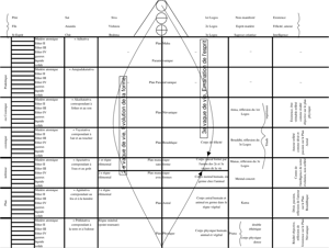 DIAGRAMME II : LOGOS D'UN SYSTEME SOLAIRE