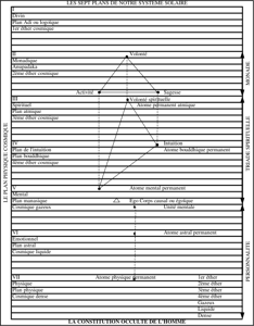 DIAGRAMME III : LES SEPT PLANS DE NOTRE SYSTEME SOLAIRE