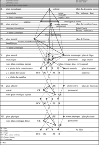 DIAGRAMME VIII : LE LOTUS EGOIQUE ET LES CENTRES