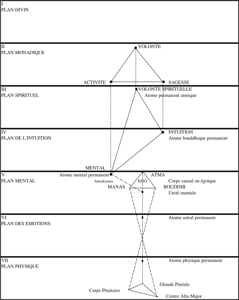 DIAGRAMME X : LA SCIENCE DE LA MÉDITATION